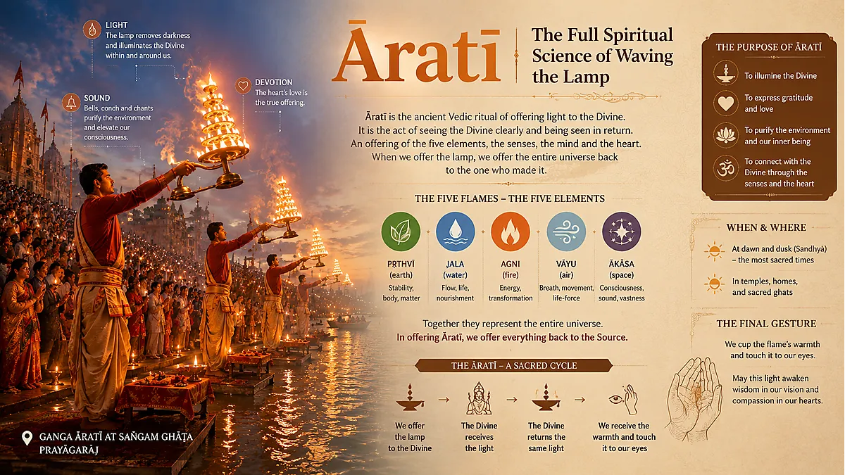 Āratī — The Full Spiritual Science of Waving the Lamp Priests performing Ganga Aarti at Triveni Sangam Prayagraj