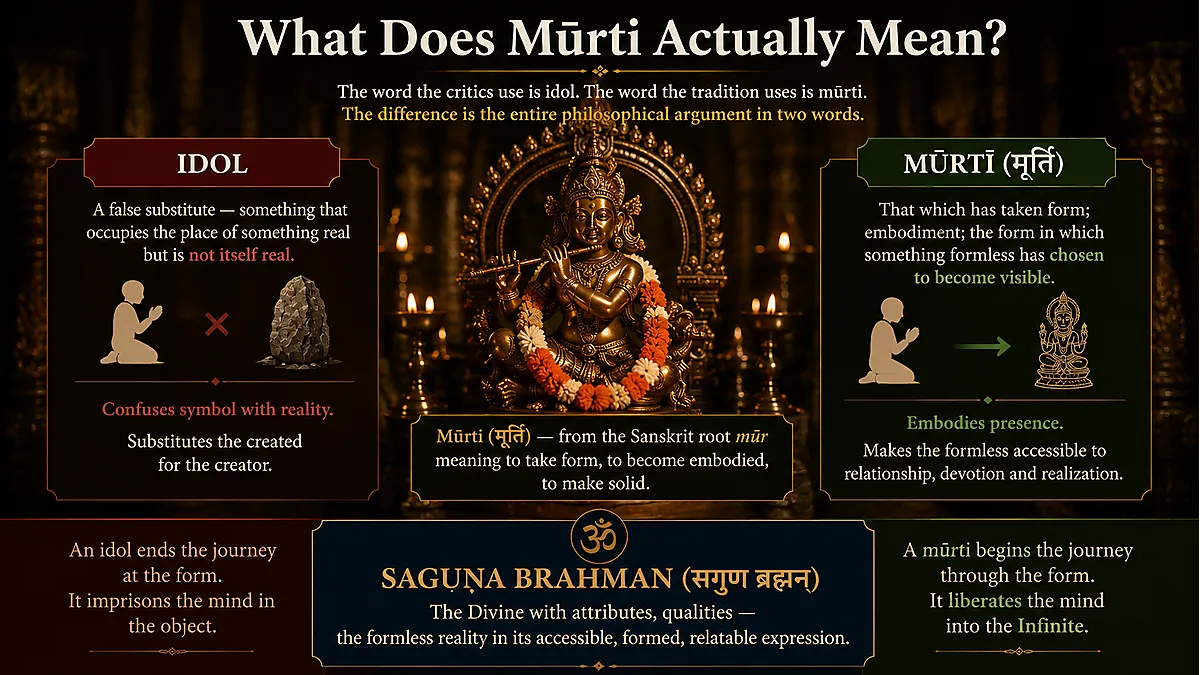 What Does Mūrtī Actually Mean